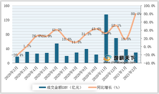 2020-2021年2月我国运动鞋类行业线上平台成交金额、销量、均价及增速情况