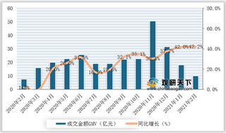 2020-2021年2月我国户外类服装行业线上平台成交金额、销量、均价及增速情况