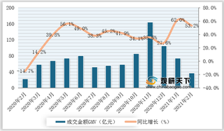 2020-2021年2月我国内衣类行业线上平台成交金额、销量、均价及增速情况