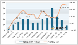 2021年2月我国家纺类行业线上平台GMV达17.47亿 同比增长79.9%