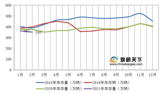 2021年我国乘用车行业库存量下降 多数车企终端销量表现亮眼