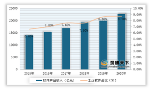 2021年中国工业软件行业运营现状——基于波特五力模型视角