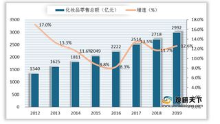 我国美妆行业现状：品牌竞争加速白热化，电商成为销售主流渠道