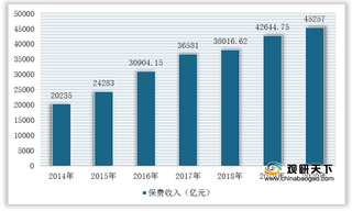 2021年我国保险行业竞争现状：替代品威胁较大 市场竞争激烈