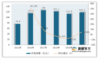 我国汽车空调压缩机行业现状：需求有所下滑 但市场规模整体保持增长