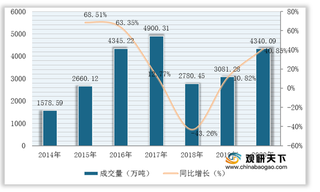 我国碳交易市场现状及前景分析：试点效果显著 有望成全球最大市场