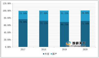 2020年我国工业机器人产量、下游分布、市场份额、国产化率情况