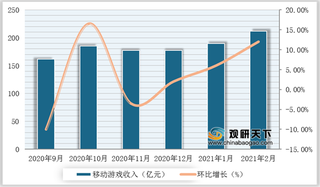 2021年2月我国移动游戏销售收入、环比增速、产品类型及流水测算情况