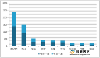 2021年2月游戏买量以休闲游戏产品为主 阿伟消消乐受市场青睐买量最多