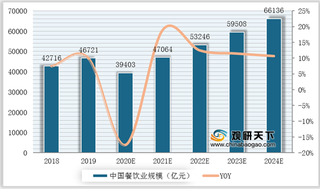 2019年我国餐饮市场规模达46721亿元 复合增速为9.7%