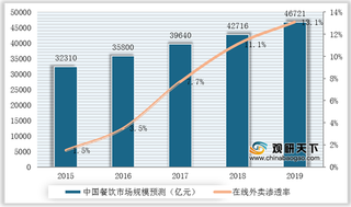 2019年我国外卖渗透率持续提升 美团日均单量达0.94亿单