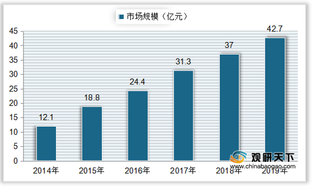 我国玻尿酸行业产、销量持续增长 市场规模呈稳定上升趋势