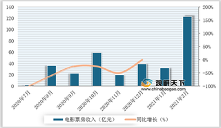 2021年2月我国总票房达122.7亿元 环比提升268.5%