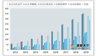 我国自动化物流装备行业开启千亿级市场 自动化仓库规模占比最大