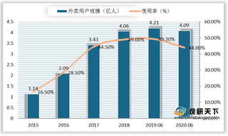 我国外卖行业市场规模呈增长态势 美团外卖平台占据主要市场份额