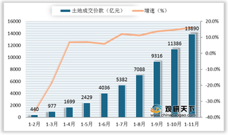 2020年我国房地产行业呈下行趋势 国家政策推动行业平稳健康发展