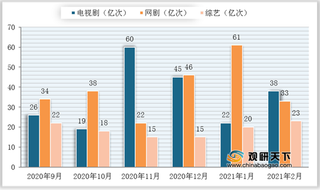 2021年2月我国剧集市场相对稳定 头部网剧市占率持续提升