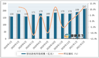 2021年2月我国网络游戏产业市场规模、iOS游戏下载量及收入排名情况