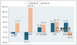 2021年1月我国新消费及酒类广告刊例花费投放情况