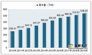 我国无纺布产量、需求量呈上升趋势 下游主要应用于医疗卫生领域