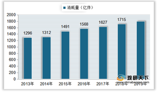 中国一次性卫生用品市场规模持续上升 吸收性卫生用品占主导地位