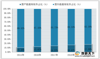 政策利好 我国数据库行业市场规模逐年扩大 国产企业加速崛起