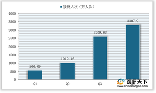 2020年我国旅行社市场现状：数量逆势增长 接待人次有所下滑但呈复苏态势