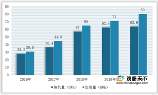 2021年我国动力电池行业运营现状--基于波特五力模型视角