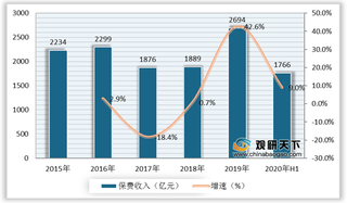 互联网保险优劣势分析：与移动医疗等产业融合发展 产品结构仍有待完善