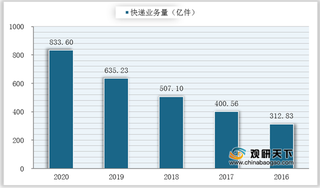 2021年2月我国主要快递公司业务量、市场份额、收入增速及单票收入情况