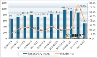 2015-2021年2月我国快递行业业务量、收入及增速情况