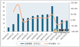 2021年2月我国即饮咖啡行业线上销售额、销量、平均单价、各品牌销售情况