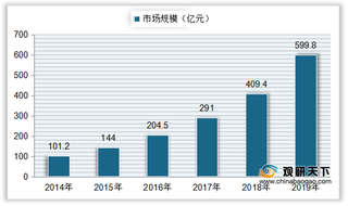 我国儿童体育培训市场规模持续上升 篮球、足球投资占比较高