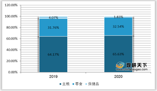 我国宠物食品行业发展步入稳健期 线上销售优势逐渐凸显