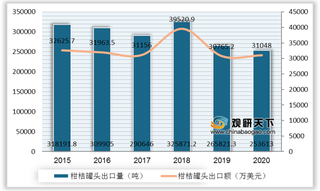 我国水果罐头行业产量逐年下滑 桔子罐头为主要出口品种