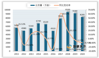 2020年我国空调行业出货量呈波动态势 三大品牌竞争优势突出