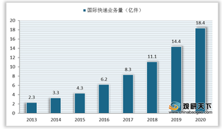 我国快递行业发展现状：业务总量持续增长 异地快递量占比超八成