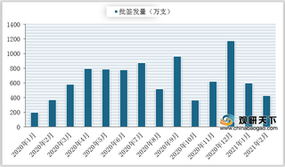 2021年2月我国狂犬病疫苗批签发量达到429.04万支 荣安生物占比最大