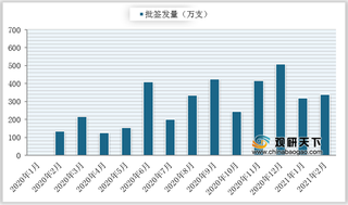 2021年2月我国肺炎疫苗批签发量达到338.99万支 辉瑞占比最大