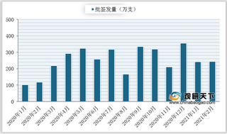 2021年我国水痘疫苗批签发量为244.17万支 祈健生物占比最大