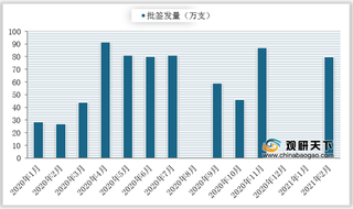 2021年2月我国百白破-脊灰-Hib疫苗批签发79.98万支 同比增长173.20%