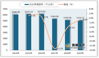 我国淡水鱼产量波动下降 行业将朝绿色养殖方向发展