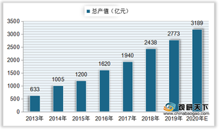 我国膜产业总产值呈增长态势 行业下游主要应用于工业用水处理