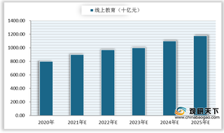 利好信号释放 我国在线教育行业发展前景广阔（附最新政策汇总）