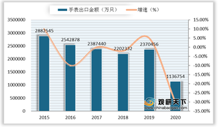 我国手表行业现状：市场规模稳定增长 出口呈下降态势