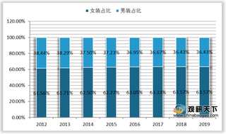 我国纺织品服装行业现状：女装市场占有率大于男装 集中度远低于男装