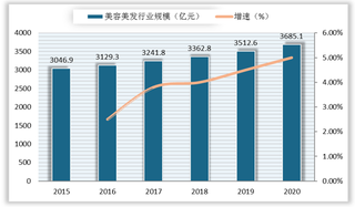 我国染发剂行业市场规模持续增长 绿色健康化是未来发展趋势