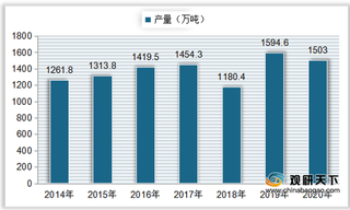 下游包装行业需求量呈增长趋势 我国塑料薄膜营业收入逐步回升