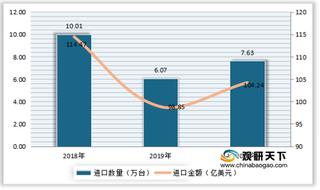 中国机器人行业市场规模持续增长 进出口金额呈贸易逆差状态