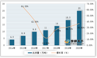 2021年我国电解液行业运行现状——基于波特五力模型视角